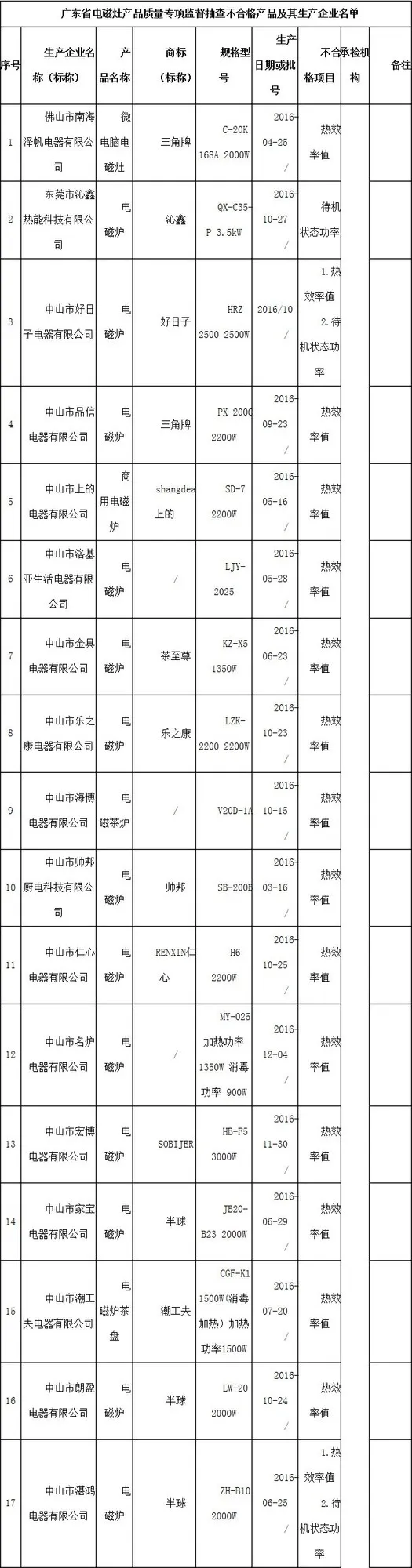 近半数不合格！名牌电磁炉竟然身陷质量门