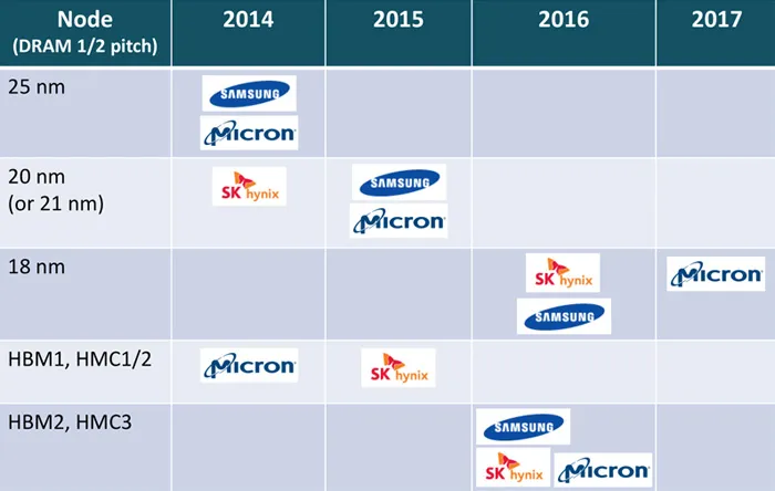 手机吃的亏要靠存储来补了，三星明年推出15nm DRAM内存