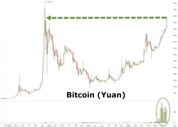 重回疯狂：比特币冲破900美元 三天大涨14%