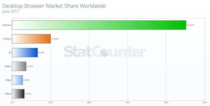 2017年6月全球桌面浏览器占比：Edge不敌Safari