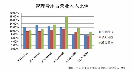 晶圆价格逐季调涨 A股封测三巨头谁将胜出？