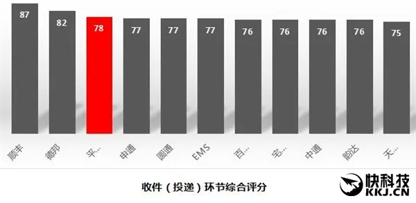 十大快递公司最新排名：顺丰独孤求败