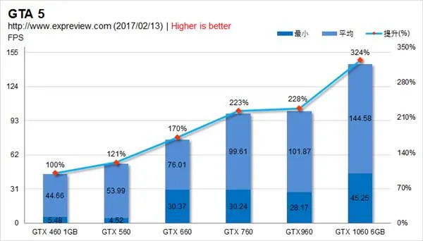 GTX 460到GTX 1060 NVIDIA历代甜点卡性能比拼