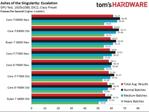 鸡血补丁！Ryzen 7 1800X性能多重测试：反超i7-7700K