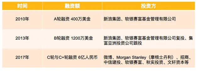 IMS获6亿元融资 微博、摩根士丹利等参投