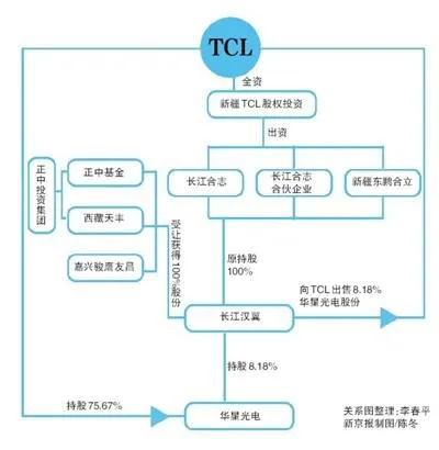 TCL集团40亿购子公司10%股权 出让方半月赚20亿