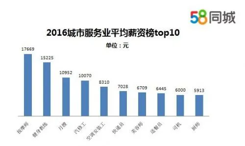 数据显示一线城市快递员平均月薪为7028元