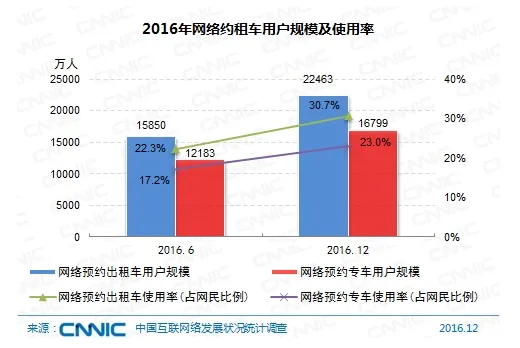 CNNIC分析师：网约车用户增长迅速 共享出行进入规范化发展