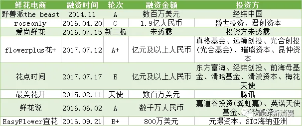 3年内烧掉6亿元，鲜花电商为何突然又火了？