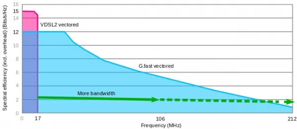 诺基亚XG.fast实现10Gbps 电话线传输率