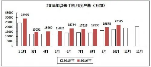 前十月通信设备业出口交货值同比增长2% 生产手机17亿部