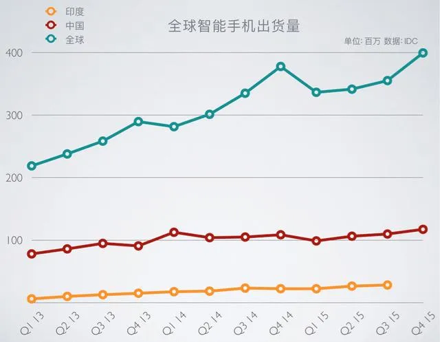 国产手机纷纷印度建厂 成本提高是导火索