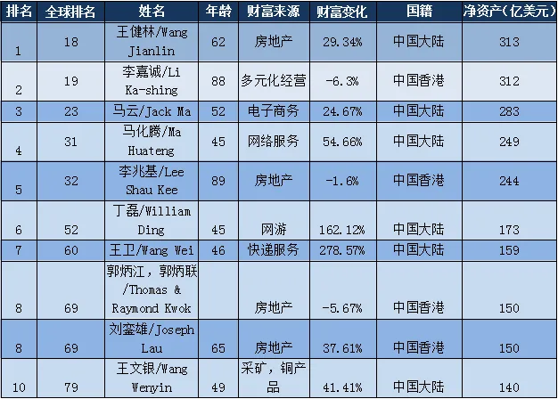 2017华人富豪榜：王健林超李嘉诚一亿美元 夺亚洲首富