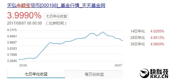 余额宝收益率持续下跌！跌破4%大关