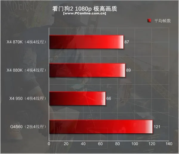 499元的速龙X4 950体验：结果很意外