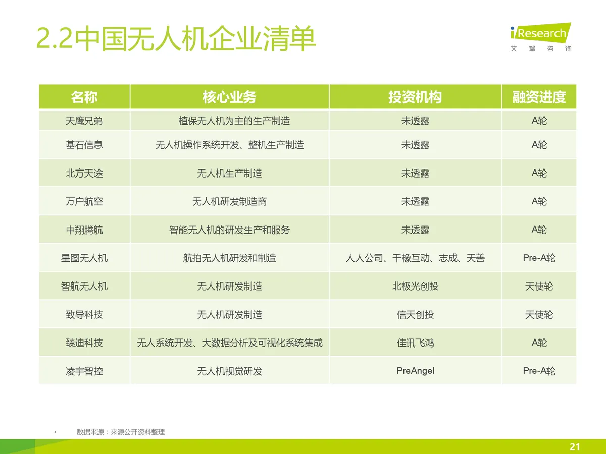 [多图]2025年无人机规模将达750亿 航拍、农林等成热门领域