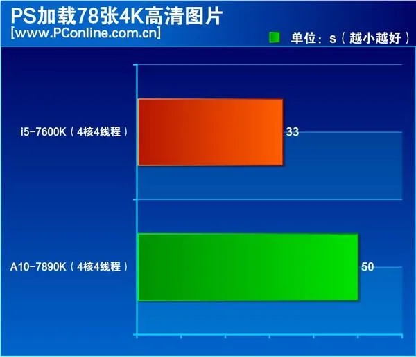 7代酷睿i5对决A10 APU：不买显卡却偏要玩游戏选谁？