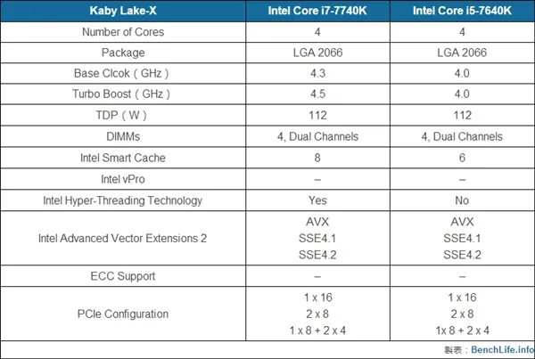 Intel超线程桌面i5规格曝光 这牙膏挤的漂亮