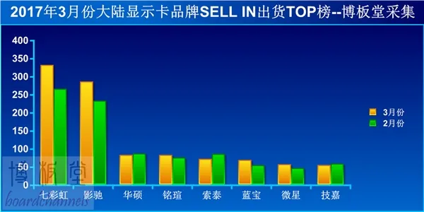 大陆显卡销量排行：七彩虹稳居第一 影驰猛追