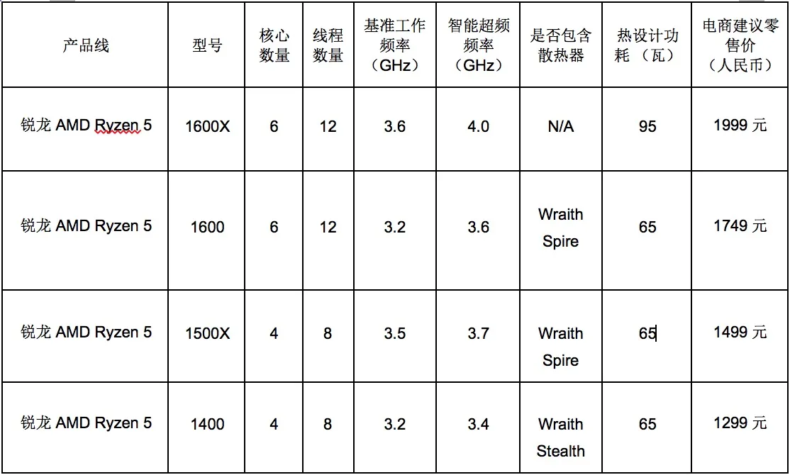 AMD Ryzen 5发布：售价1299元起，4月11日开卖