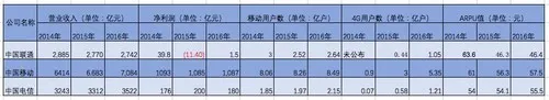 移动3天赚出联通1年利润，后者要向电信学习什么？