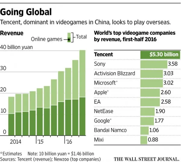 腾讯海外游戏扩张之道：收购外国公司让其独立运营