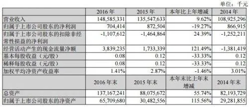 苏宁云商2016年净利润7.04亿 同比下降19.27%