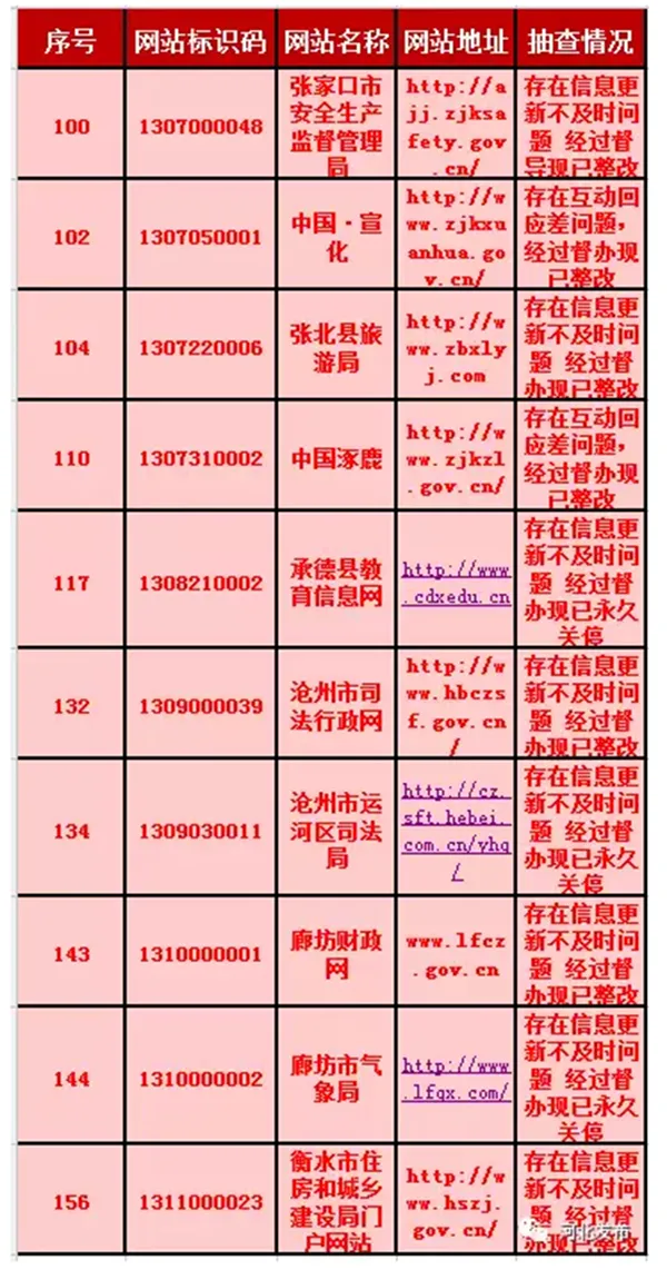 河北抽查政府网站37家发现问题 3家被永久关停