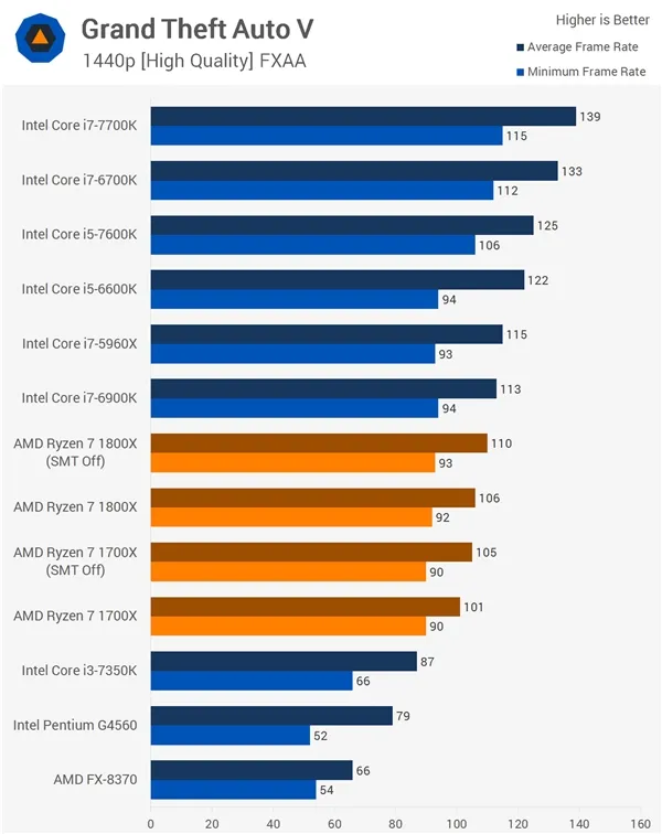 16款游戏Ryzen大战Intel！AMD回应结果：SMT没翻车