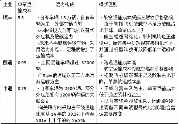 2017年五大民营快递谁主沉浮？