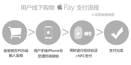 如果你也在用Apple Pay，这几个问题你或许有兴趣知道