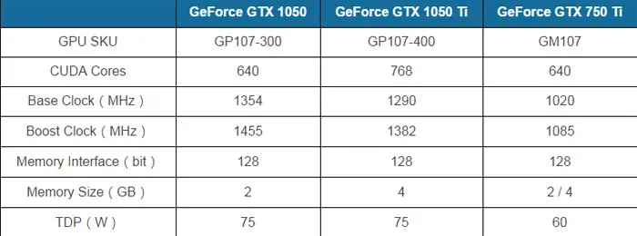 GTX 1050Ti/1050售价曝光：109、139美元，杠上RX 460