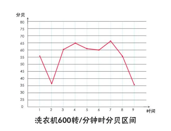 探究真相 洗衣机脱水转速越高越有用？