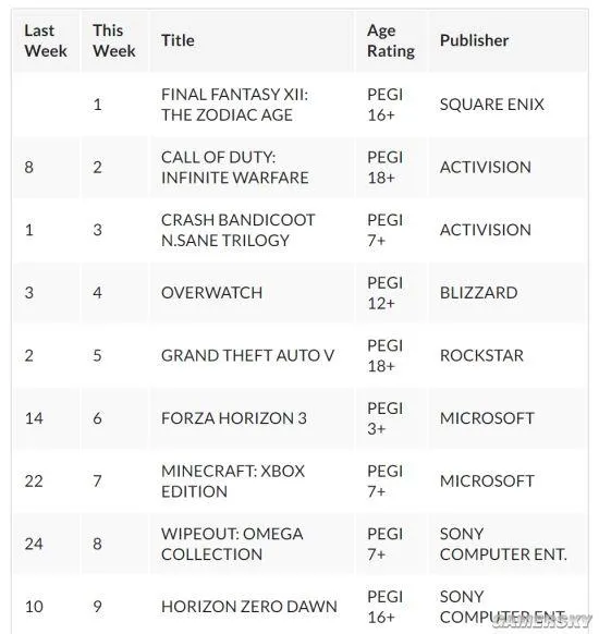 《FF12》11年后再登销量榜冠军 击败GTA5、COD13