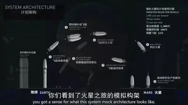 移民火星！马斯克版计划书披露：20万美元1人