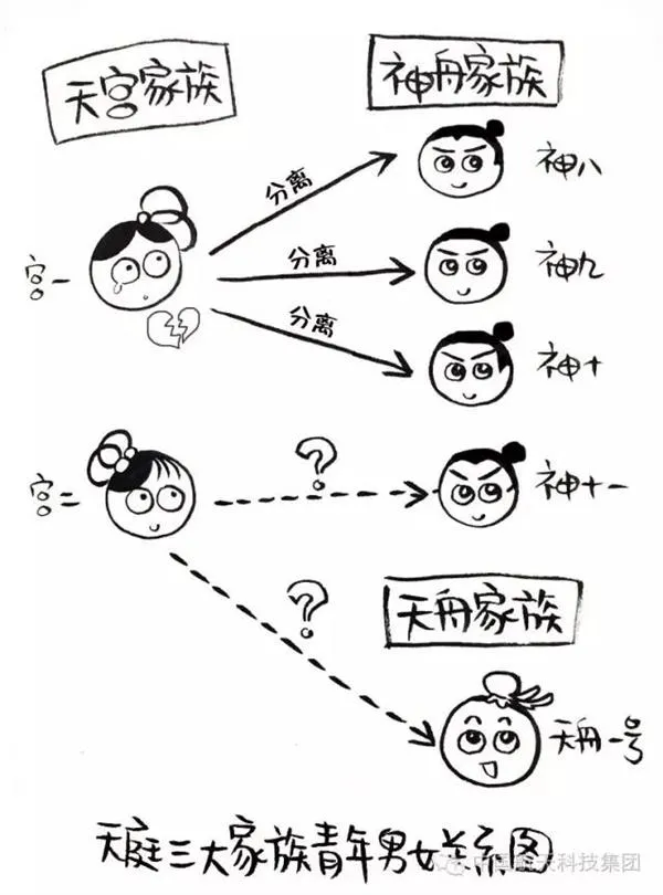 先咚神十一 后吻天舟一：天宫二号最后会嫁给谁？