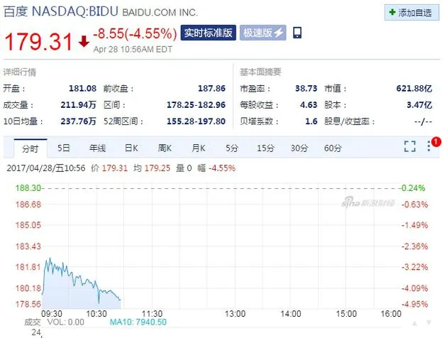 百度周五早盘股价跌4.55%