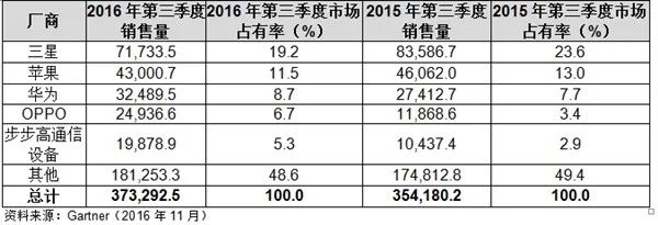 华为、OPPO、vivo明年出货量目标曝光：彻底傻眼