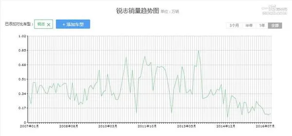 20万唯一后驱将死：丰田要砍掉锐志