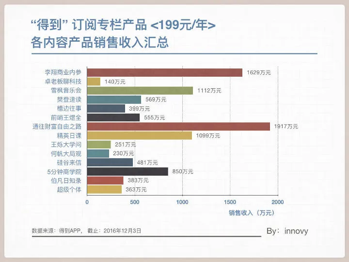 知识经济这一年，内容开始赚钱了，但它是一门持续的生意吗？