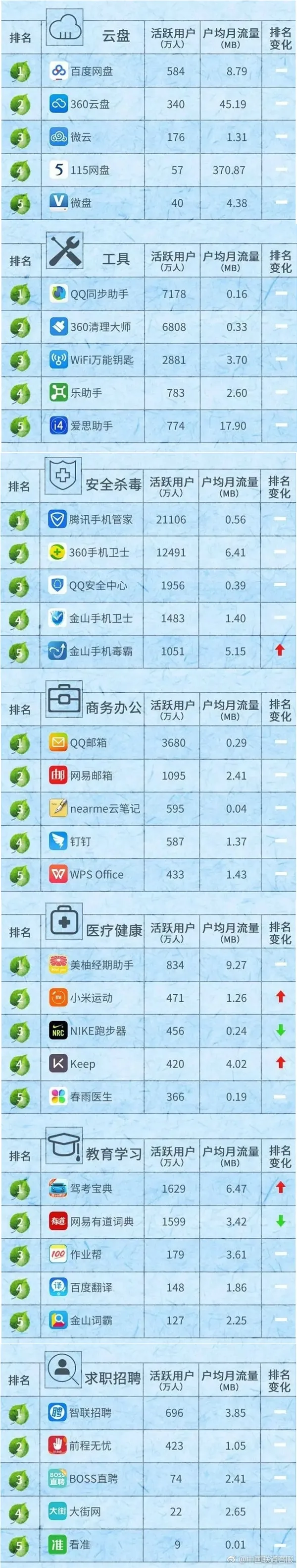 联通发布App排行榜：微信用户超7.5亿 消耗流量惊人