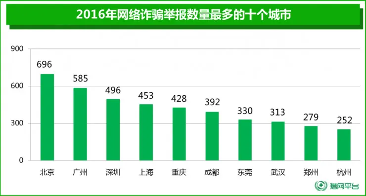 警察蜀黍权威数据告诉你：广东少男最易遭受网络诈骗