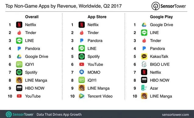 第二季度Netflix App Store收入排行榜上再次跃居第一