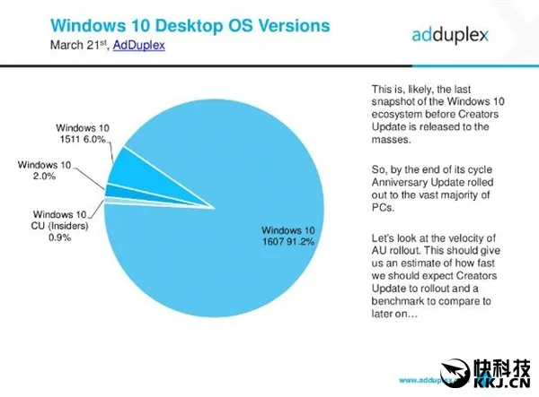 91.2％！Windows 10周年更新版普及率喜人