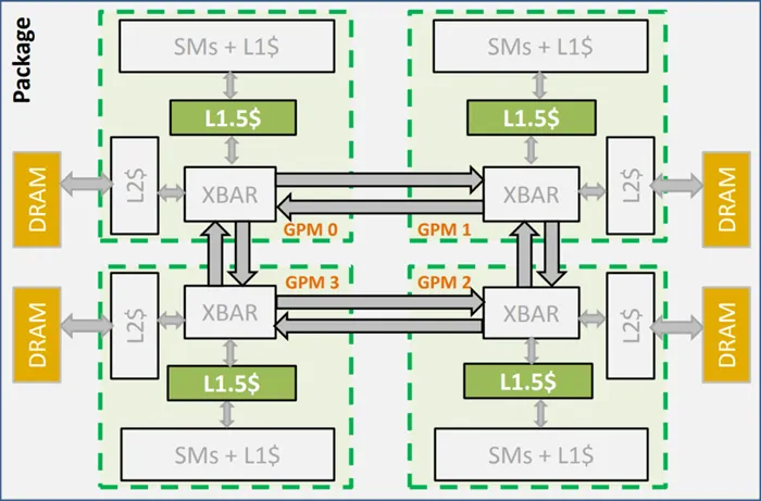 NVIDIA研究多GPU核心封装：256组SM单元，性能暴增不是梦