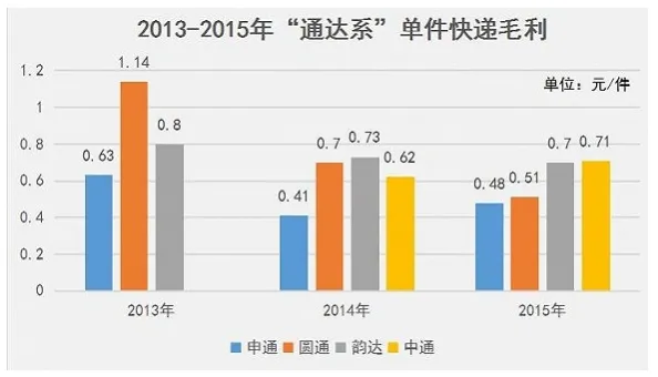 快递业“通达系”的新资本战