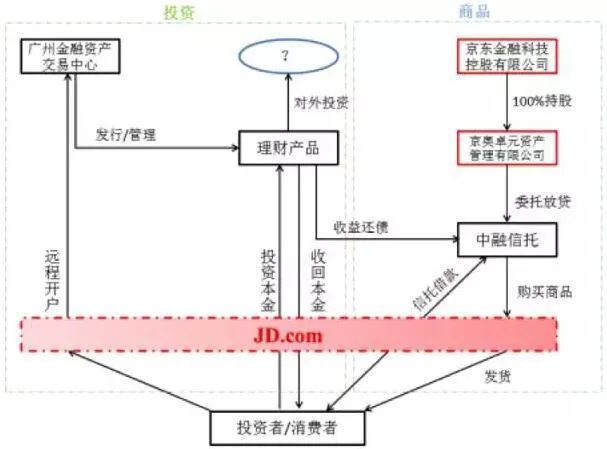 京东“白拿”被指涉嫌违规，可能又是一出把私募债变相公募化的把戏