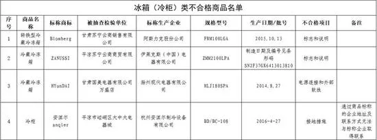 甘肃公布冰箱质量抽检结果 四个品牌要召回