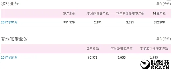 三大运营商1月数据公布：心疼联通三分钟