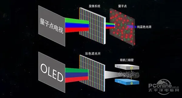 QLED与OLED相约互怼 画像背后的真相是什么？